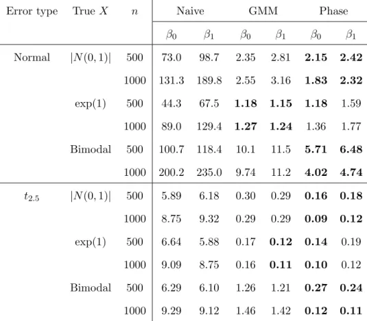 Table 3.1: Ratio of median square error of estimators relative to the disattenuated regres- regres-sion estimators in the univariate model simulation with model errors being Normal and t 2.5 distributions