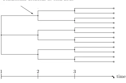 Figure 1: A scenario tree for a multi-stage stochastic program