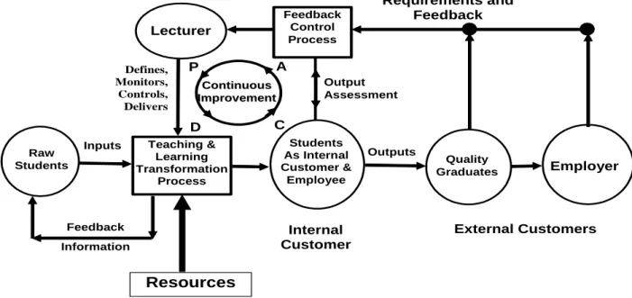 Figure 1:  Simplified TQM model applied to the T&amp;L processes in the classroom environment 