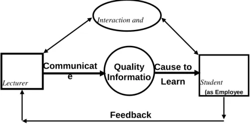 Figure 2: Teacher-student interaction model 