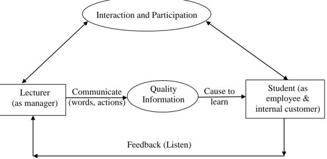 Figure 1:  Teacher – Student Interaction Model 