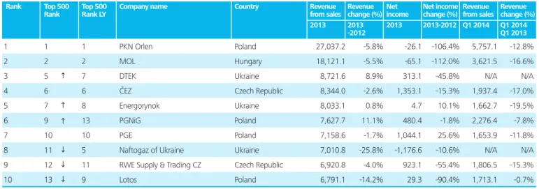Table 4: Top 10 in Energy &amp; Resources within Central Europe (All revenue and net income figures are in EUR million)