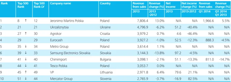 Table 6: Top 10 in Consumer Goods &amp; Transportation within Central Europe (All revenue and net income figures are in EUR million)