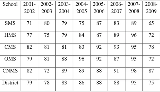 Table 1: 8 th  Grade Proficiency Percentages in Math 2001-2009 