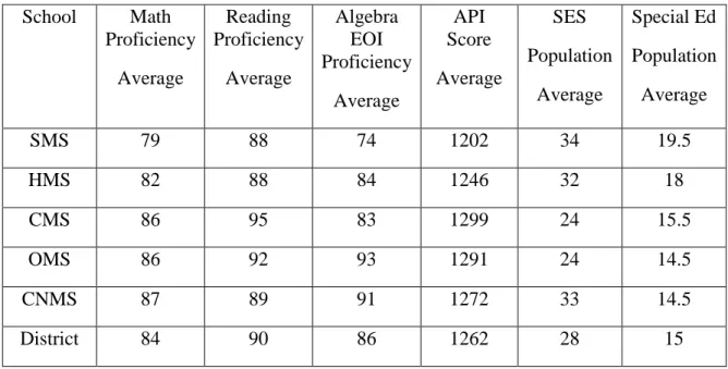 Table 9: Middle School Averages for Math, Reading, and Algebra 1 Proficiency; API  Scores; SES and Special Education Populations 