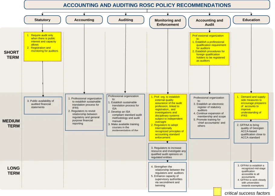 Figure 1: Main Policy Recommendations in a Linear Timeframe 