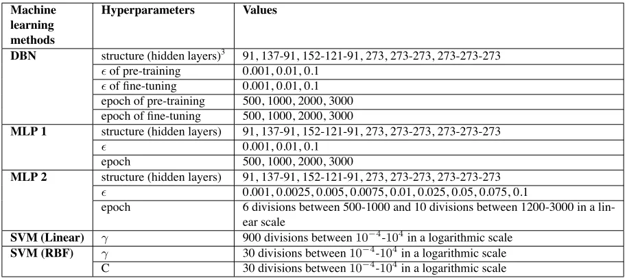 Table 3: Hyperparameters for grid search.