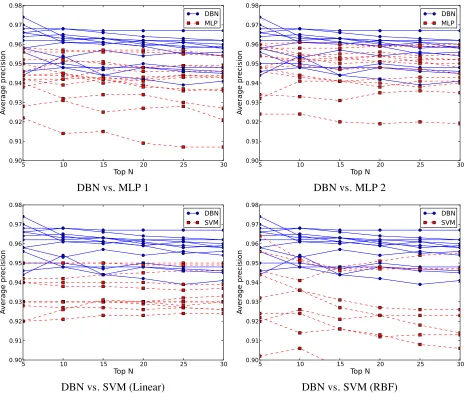 Figure 7: Comparison of average precisions for top N varying from 5 to 30.