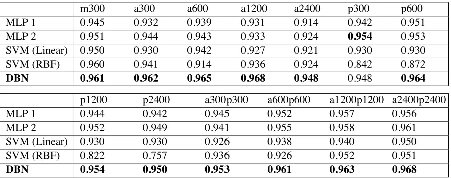 Table 5: Average precisions of DBN, MLP, and SVM for top 5.