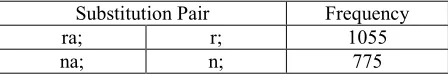 Table 1. Substitution pairs generated by Method 1 