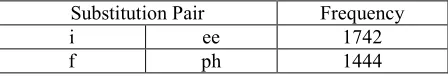 Table 2. Substitution pairs generated by Method 2 