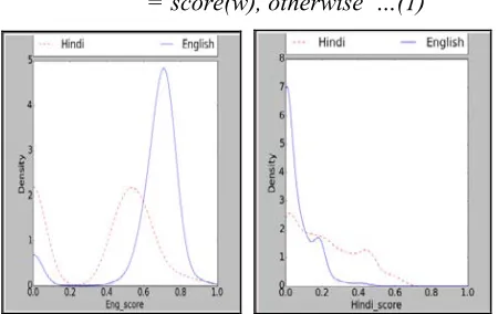 Fig 3. Density distribution plot for (a) English Score feature (b) Hindi Score feature 
