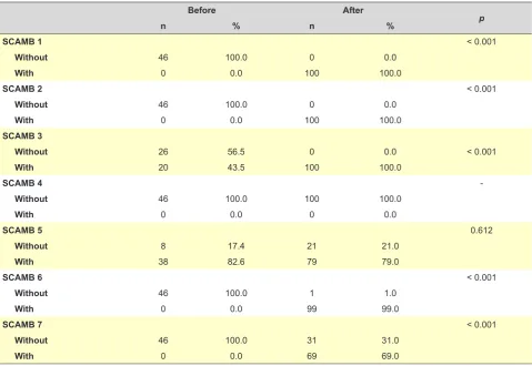 Table 2 – Distribution of SINAS indicators before and after implementation of SINAS 