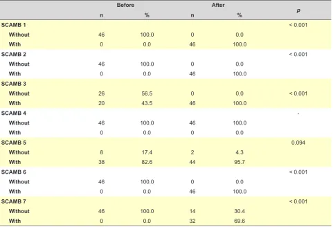 Table 3 – Distribution of SINAS indicators before and after implementation of SINAS, considering ‘paired’ samples by criteria