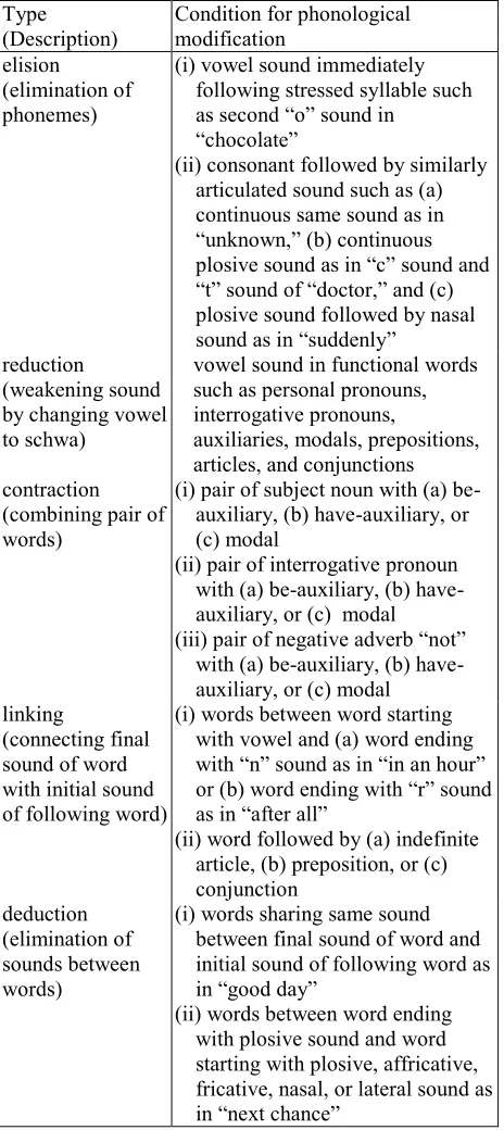 Table 2: Extraction procedure for phonological features 