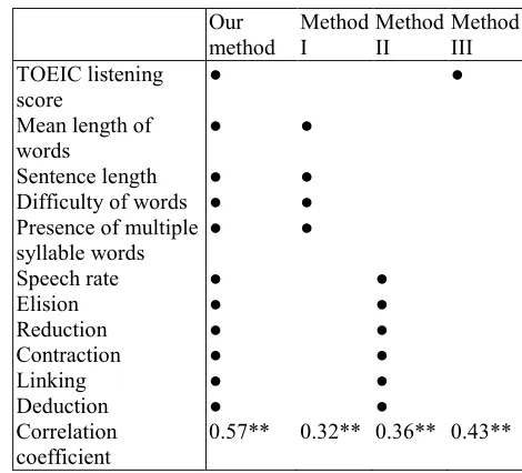 Table 5: Feature and correlation coefficients (two asterisks: p < 0.01) 