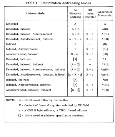 Table 1. Combination Addressing Modes 