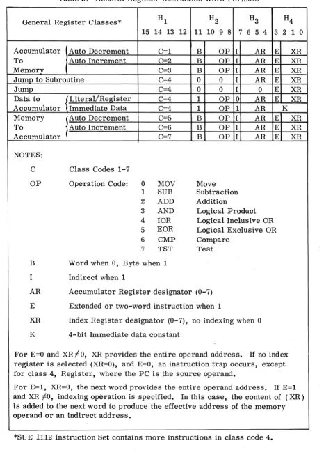 Table 3. General Register Instruction Word Formats 