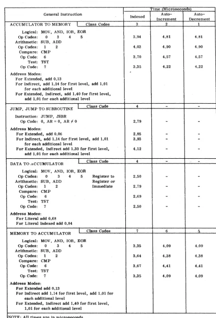 Table 4. SUE 1110 (Basic) General Register Instruction Times 