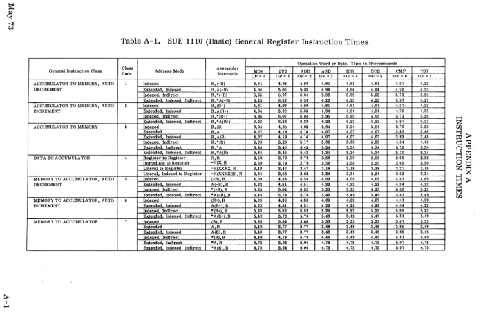 Table A-1. SUE 1110 (Basic) General Register Instruction Times 