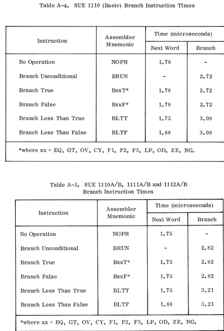Table A-4. SUE 1110 (Basic) Branch Instruction Times 