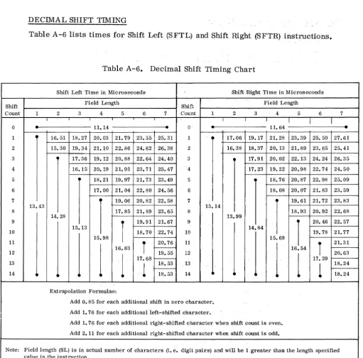 Table A-6 lists times for Shift Left (SFTL) and Shift Right (SFTR) instructions. 