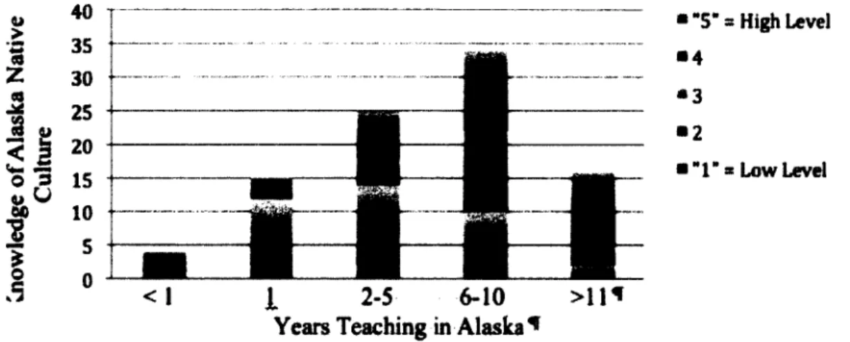 Figure 10.  Alaska Native cultural knowledge and teaching experience, (n = 94).