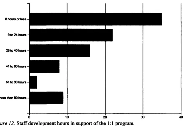 Figure 12.  Staff development hours in support of the  1:1  program.
