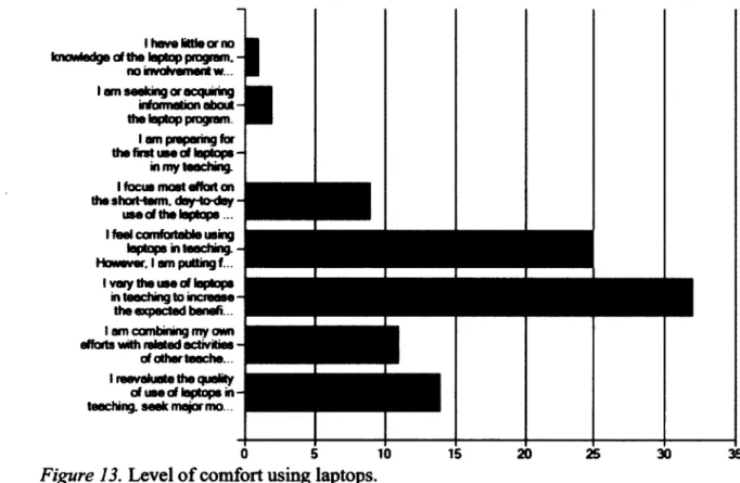 Figure 13.  Level o f comfort using laptops.