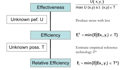 Figure 3-1 From effectiveness to relative efficiency 