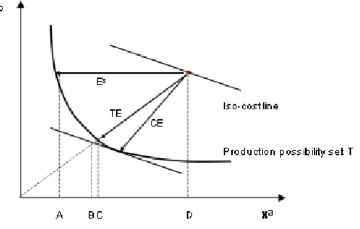 Figure 3-2 Efficiency concepts 