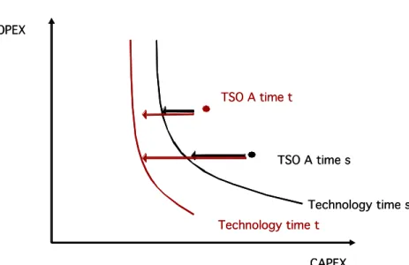 Figure 3-3 Dynamics of production frontiers at times s and  t 