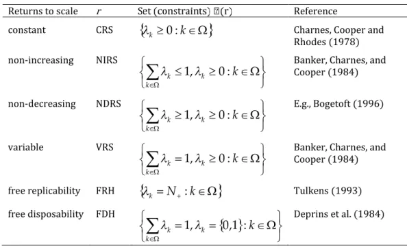 Table 3-2 Returns-to-scale assumptions in DEA-models with some references. 