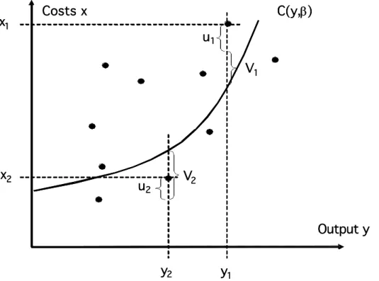 Figure 3-5 Stochastic frontier (both noise v and inefficiency u) 