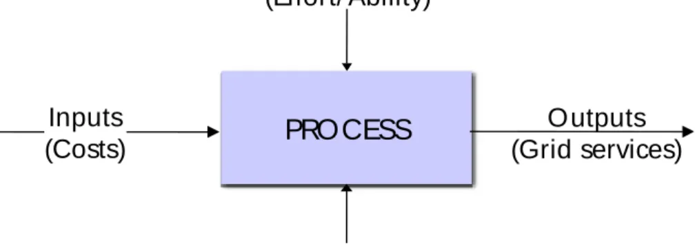 Figure 4-1 Process model in energy distribution benchmarking. 