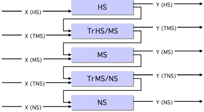 Figure 4-2 Separable model (example electricity distribution). 