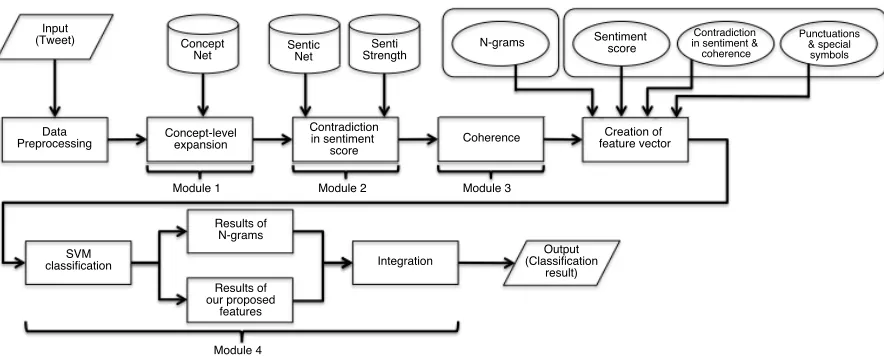 Figure 1: Flowchart of overall process of our method