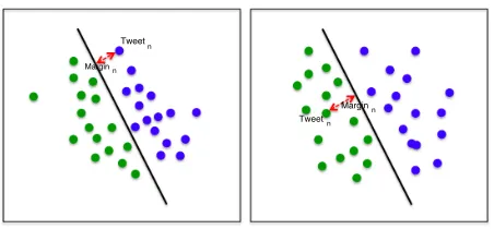 Figure 2: Example of margin based SVM classiﬁcationapproach