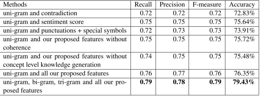 Table 3: The result of marjority vote and margin based SVM classiﬁcation