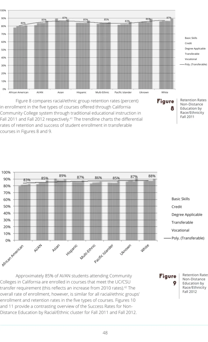 Figure 8 compares racial/ethnic group retention rates (percent)  in enrollment in the five types of courses offered through California  Community College system through traditional educational instruction in  Fall 2011 and Fall 2012 respectively