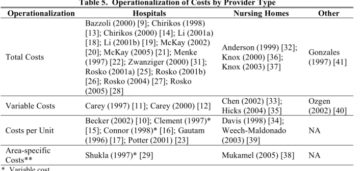 Table 5.  Operationalization of Costs by Provider Type 