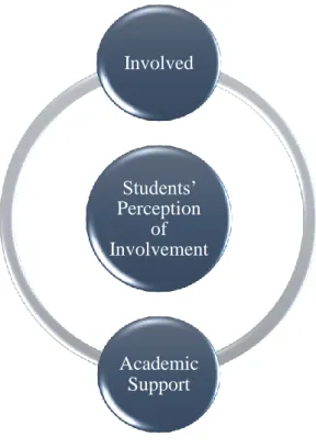 Figure 5.  Students’ perceptions of involvement. 