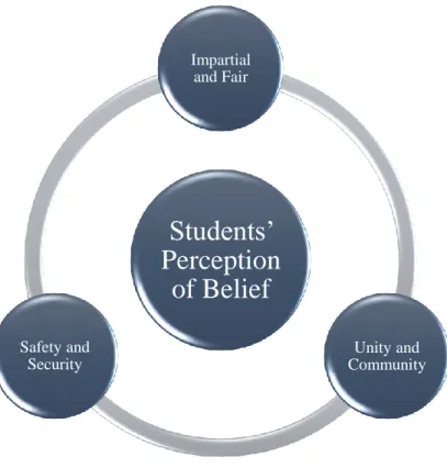 Figure 6 is a diagram of the second main theme, students’ perceptions of belief.  The  diagram also includes the three subthemes outlined in this section
