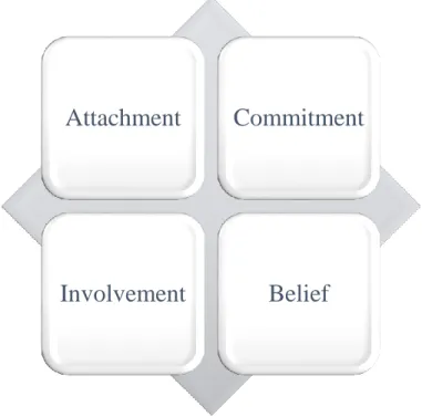Figure 1.  Elements of social bond theory. 