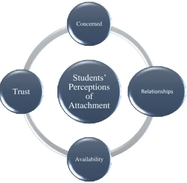 Figure 3.  Students’ perceptions of attachment.  
