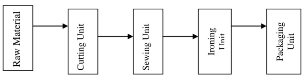 Figure 1. Work Flow Chart of the Enterprise 
