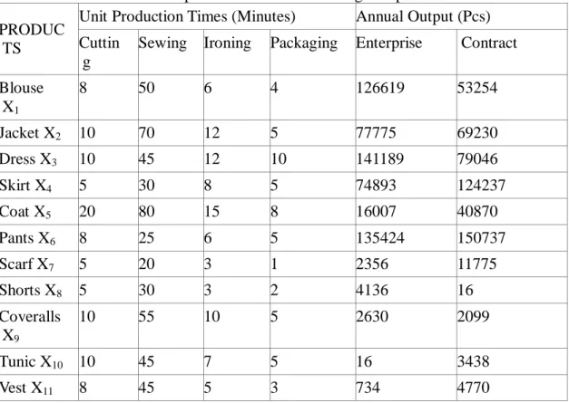 Table 1: Production times of products and annual average output  PRODUC