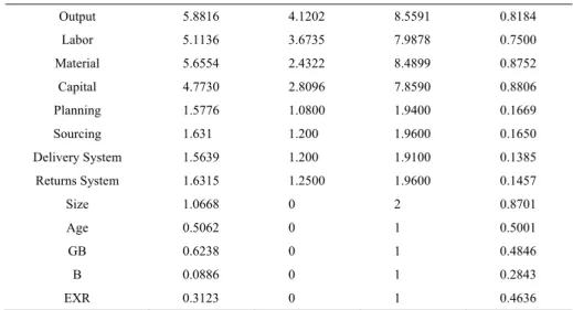 Table 2. Summary of Apparel Firm Output, Inputs, P, SP, DS, RS, Size, Age, GB, B, and EXR 