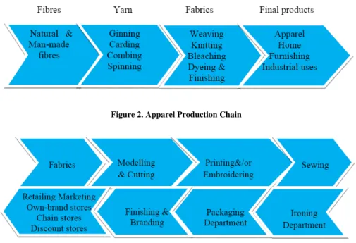 Figure 2. Apparel Production Chain 