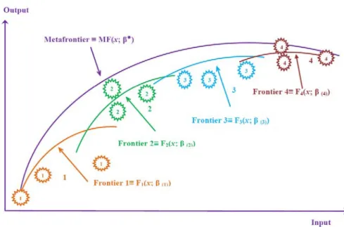 Figure 3. Metafrontier and Regional SF Functions